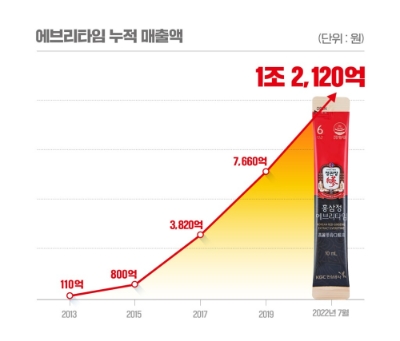 에브리타임 누적 매출액 그래프. 사진=KGC인삼공사