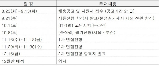 한국주택금융공사 신입직원 채용공고 추진 일정 [자료=한국주택금융공사]