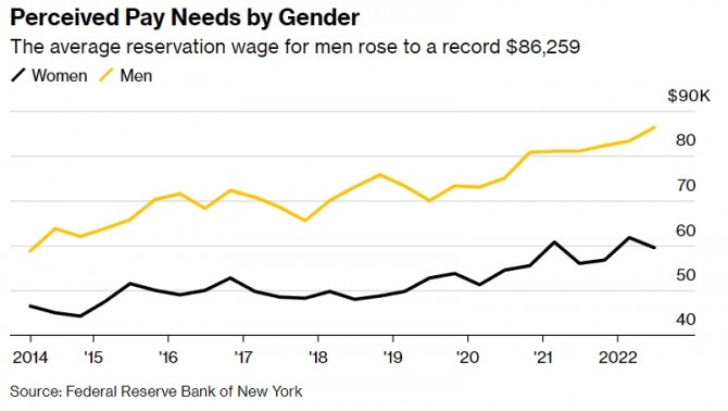미국의 남녀 직장인이 기대하는 최저 연봉 수준 추이. 노란색이 남성, 검은색이 여성이다. 사진=뉴욕연방준비은행/블룸버그