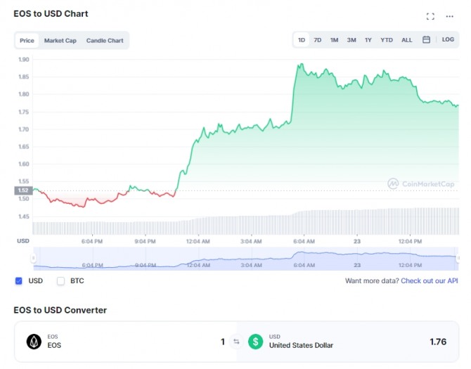 암호화폐 이오스(EOS)가 23일 16% 급등해 1.76달러를 기록했다. 출처=코인마켓캡