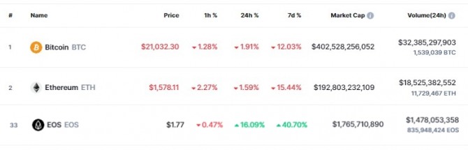 23일 오후 2시 47분 현재 이오스(EOS)가 시가총액 40위 암호화폐 중에서 가장 큰 폭인 16.09% 급등했다. 출처=코인마켓캡