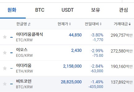 23일 오후 3시 38분 현재 업비트에서 이오스는 2.99% 하락해 2430원을 기록했다. 츨처=업비트