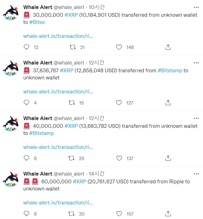 리플(XRP)이 22일(현지시간) 6000만XRP를 전송하는 것을 포함해 총 3억1800XRP를 암호화폐 거래소와 알수 없는 지갑으로 전송한 것으로 나타났다. 출처=웨일 얼랏 트위터