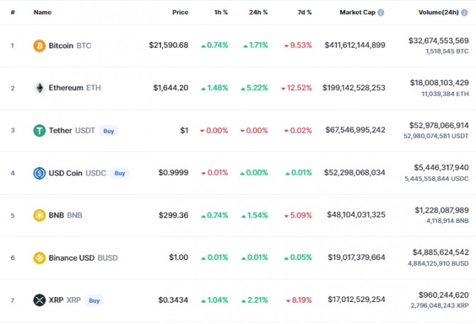 23일 밤 11시 30분 현재 코인마켓캡에서 리플(XRP)은 24시간 전 대비 2.21% 올라 0.3434달러를 기록했다. 출처=코인마켓캡
