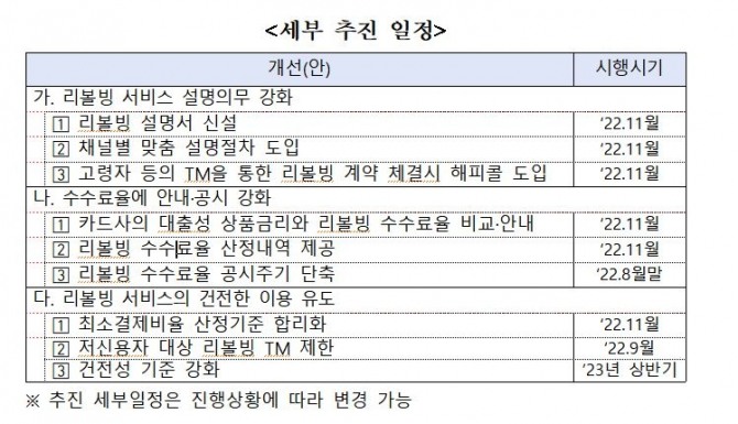 신용카드 결제성 리볼빙 서비스 개선방안 세부 추진 일정. 금융위원회와 금융감독원은 이달 말부터 신용카드 리볼빙 수수료율 공시 주기가 기존 '분기별'에서 '월단위'로 바뀌는 등의 내용을 담은 '신용카드 결제성 리볼빙 서비스 개선방안'을 마련했다고 밝혔다. 사진=금융위원회