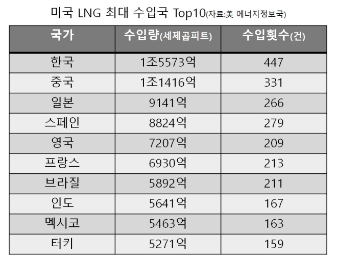 미국 LNG 최대 수입국 Top10. 자료 : 미국 에너지부 산한 에너지정보국
