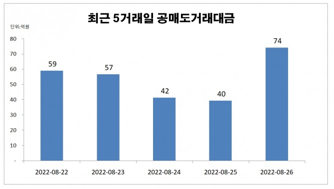 셀트리온헬스케어 최근 5거래일 공매도 거래 동향