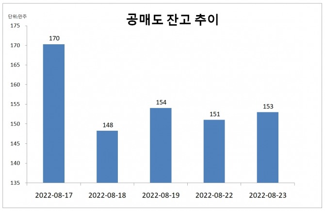 셀트리온헬스케어 공매도 잔고 추이