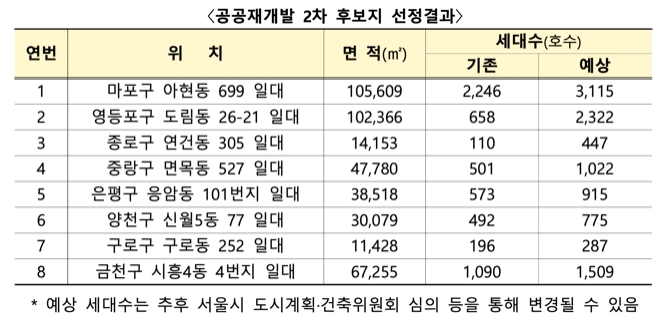 공공재개발 2차 후보지 선정결과. 자료=국토교통부