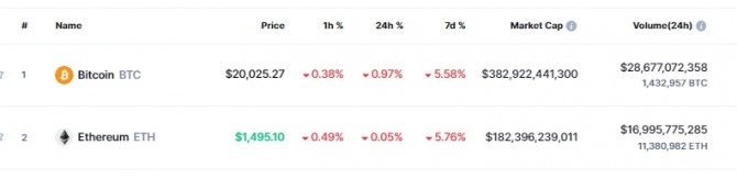 28일 낮 12시 39분 현재 코인마켓캡에서 비트코인(BTC)이 24시간 전 대비 0.97% 하락해 2만25.27달러에 거래됐다. 출처=코인마켓캡