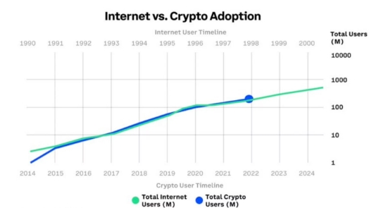 인터넷 채택률(하늘색)과 암호화폐 채택률(파란색)을 보여주는 도표. 출처=트리플A