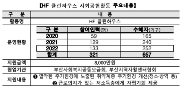 HF 클린하우스 사회공헌활동 주요내용 [자료=한국주택금융공사]