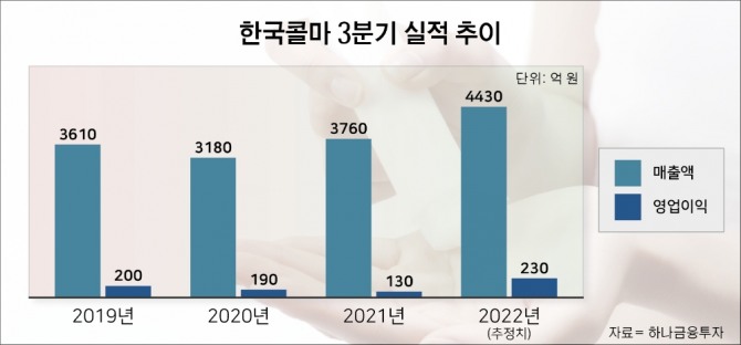 한국콜마 3분기 실적 추이.