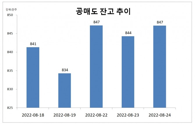 삼성전자 공매도 잔고 추이(24일 기준)   자료=한국거래소