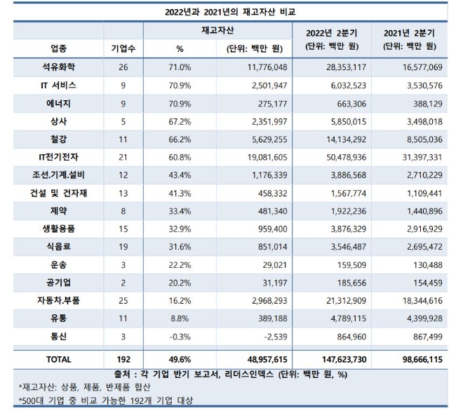 상반기 주요기업들의 재고자산 비교. 출처 : 리더스인덱스