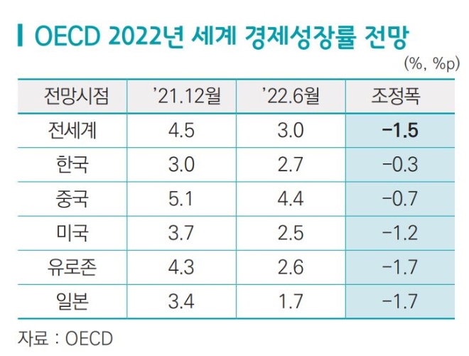 세계 경제성장률 전망 비교. 출처 : 무역협회