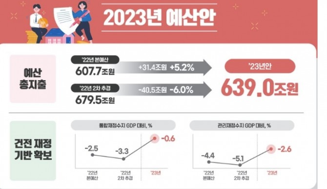 김대호 박사 경제읽기,  2023년도 새해 예산안  