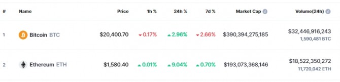 30일 오후 3시 19분 현재 코인마켓캡에서 비트코인은 24시간 전 대비 2.96% 상승해 2만400.70달러에 거래됐다. 출처=코인마켓캡