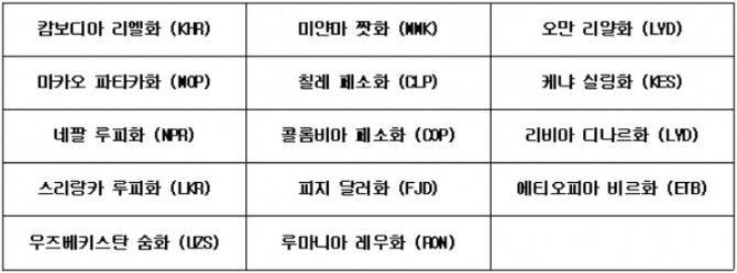 14개 추가 고시통화 [자료=한국은행]