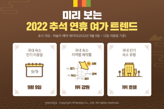 미리 보는 2022 추석 연휴 여가 트렌드. 사진=야놀자