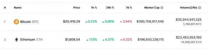 31일 낮 12시 46분 현재 코인마켓캡에서 비트코인(BTC)이 전일 댜ㅐ비 0.89% 상승해 2만416달러 수준에서 거래됐다. 출처=코인마켓캡