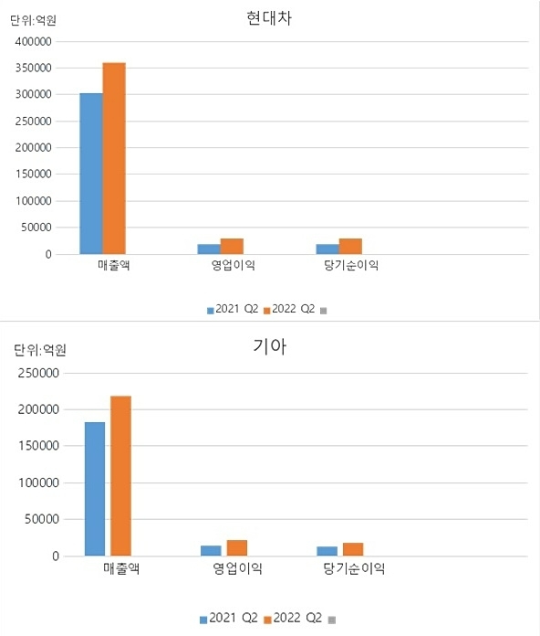 [표] 현대차.기아 2022년 2분기 실적