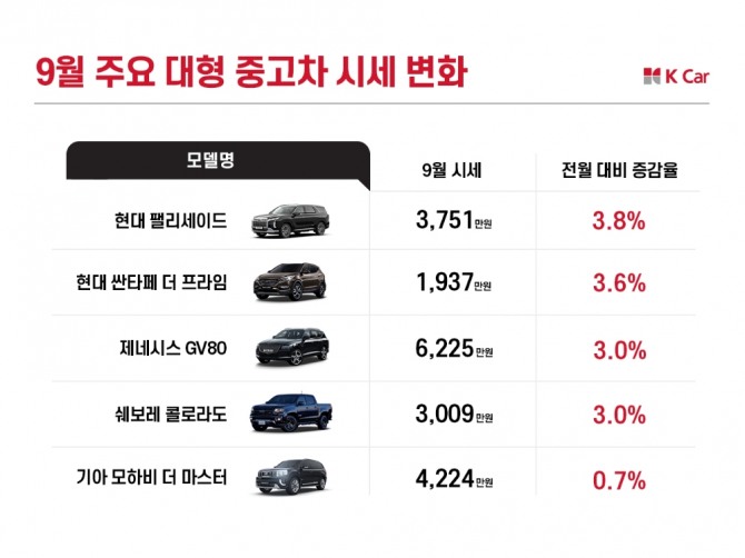 케이카가 발표한 주요 차종의 중고차 시세 변화표. 사진=케이카