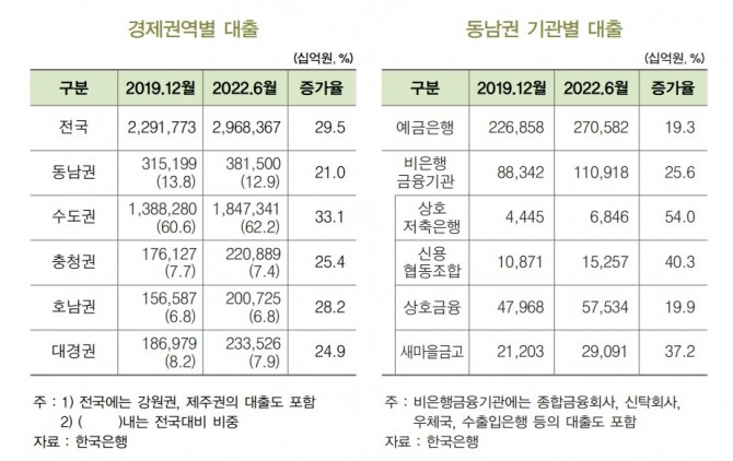 경제권역별 대출과 동남권 기관별 대출 증가율 [자료=BNK경제연구원]