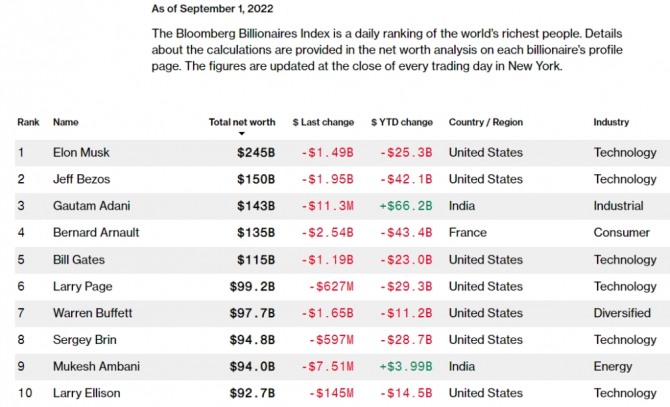 1일(이하 현지시간) 기준 블룸버그 억만장자 순위. 오로지 인도 부호 두명, 즉 가우탐 아다니 회장과 무케시 암바니 회장만 순자산이 증가한 것으로 나타났다. 사진=블룸버그통신