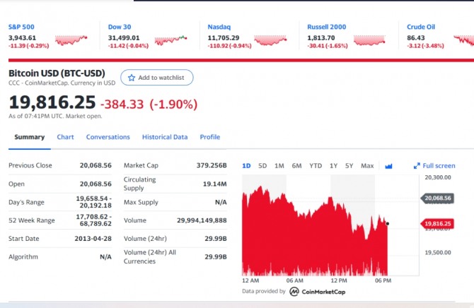 미국 뉴욕증시 비트코인 나스닥 다우지수 국제유가 실시간시세 