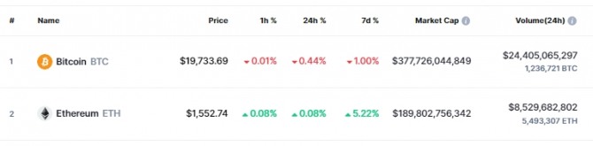 5일 0시 5분 현재 코인마켓캡에서 이더리움이 24시간 전 대비 0.08% 상승해 1552.74달러를 기록했다. 출처=코인마켓캡