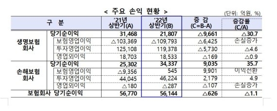 보험사 주요 손익 현황. 올 상반기 손해보험사들의 당기순이익이 지난해보다 35.7% 늘어난 반면 생명보험사들은 30.7% 감소한 것으로 나타났다. 자료=금융감독원