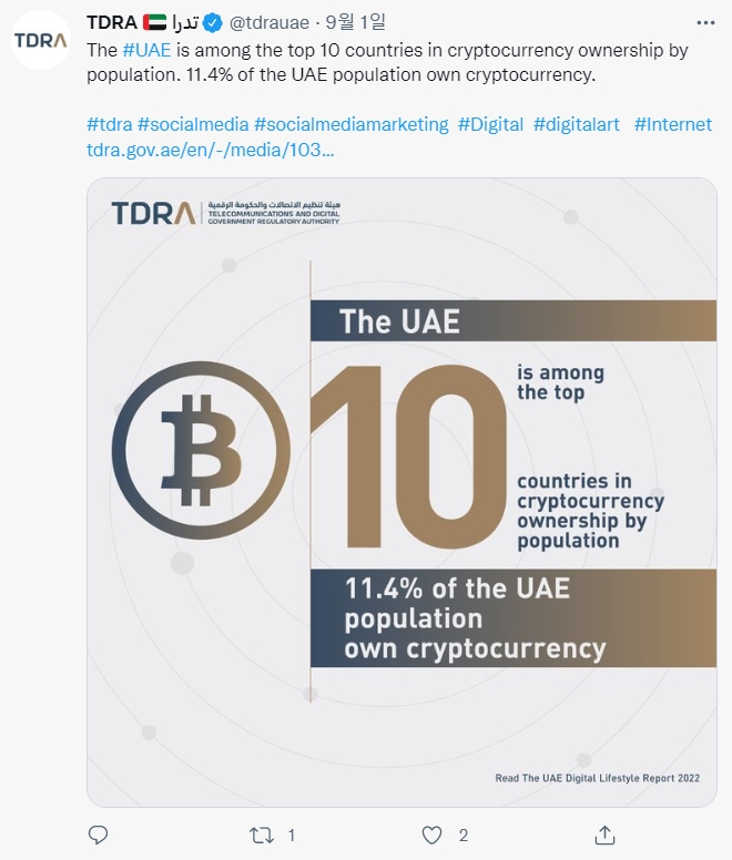 아랍에미리트(UAE) 국민의 약 11.4%가 암호화폐를 소유하고 있거나 투자한 경험이 있다.사진=트위터