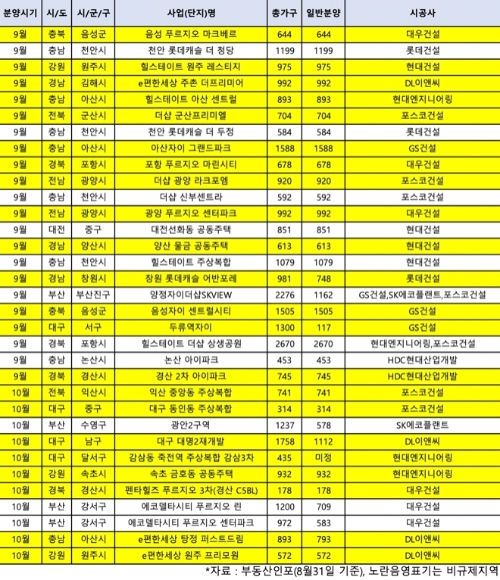 2022년 9~10월 10대 건설사 분양 예정 단지. 자료=부동산인포