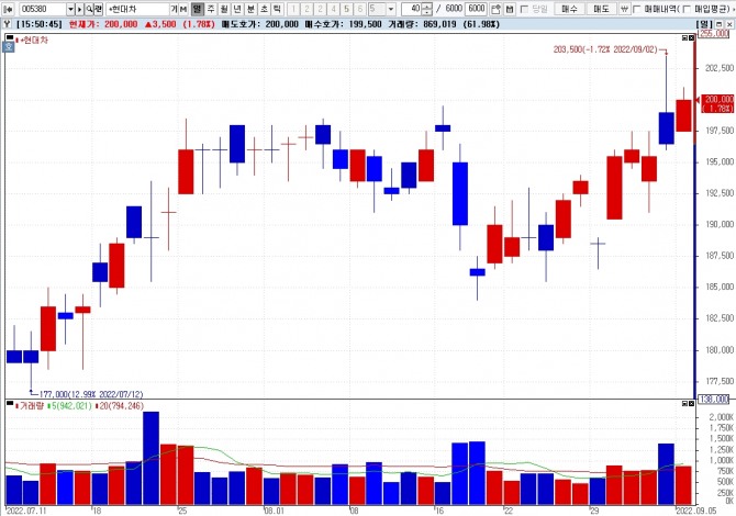 현대차 주가 그래프