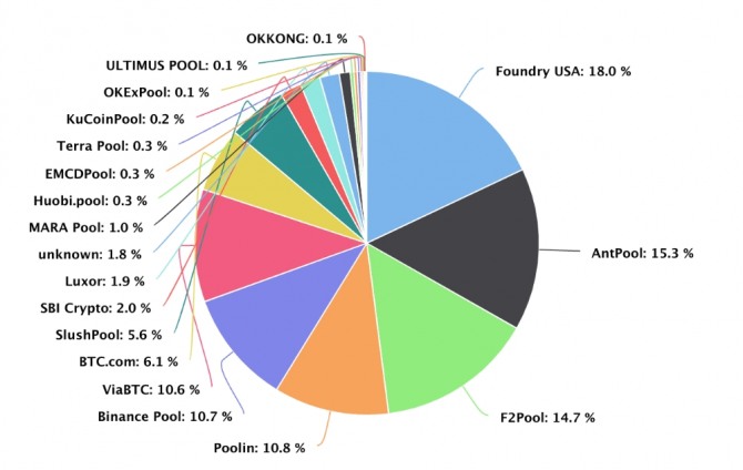 富林是比特币挖矿池,是仅次于美国铸造厂、安特普尔和F2池的世界第四大矿池。来源=BTC.com