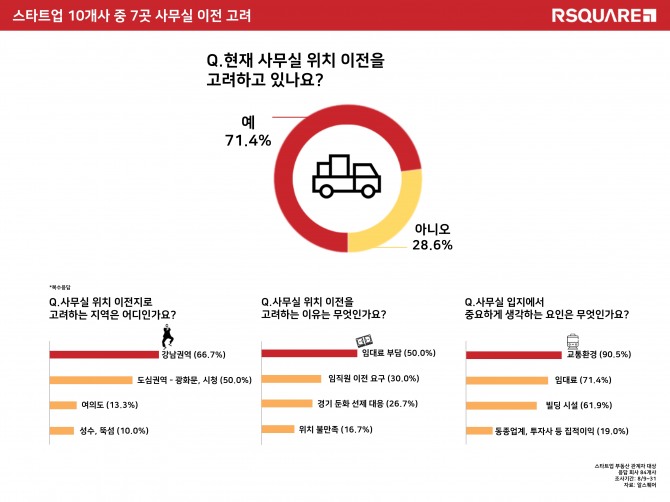 스타트업 관계자 대상 '사무실 이전 희망' 설문조사 결과. 사진=알스퀘어