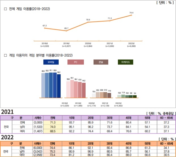 '2022 게임이용자 실태조사 보고서' 중 발췌. 사진=한국콘텐츠진흥원