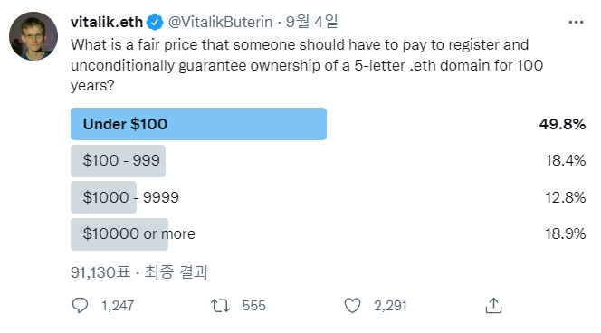 비탈릭 부테린은 지난 4일 트위터를 통해 420만 명의 팔로워들에게 ENS 도메인 이름이 100년 동안 얼마의 가격을 유지해야 하는지 질문했고, 투표 참여자 9만1130명 중 49.8%가 '100달러 미만'이 적당하다고 답했다. 출처=비탈릭 부테린 트위터