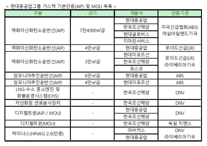 가스텍2022에 참여한 현대중공업그룹의 기본인증(AIP) 및 MOU 목록. 출처=현대중공업그룹