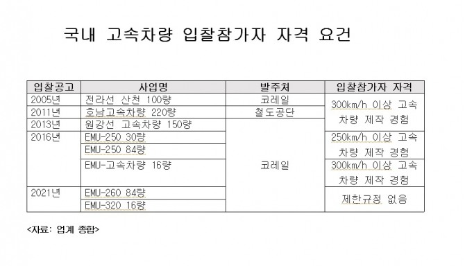 고속차랑 입찰 자경