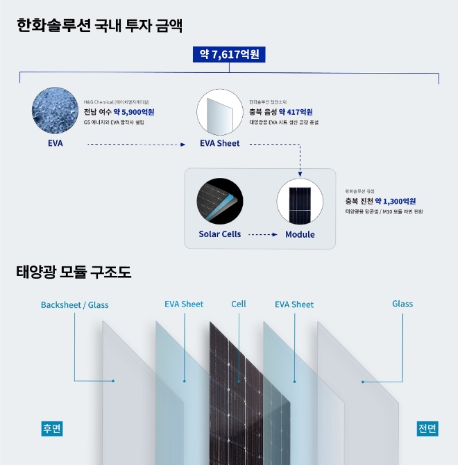 한화솔루션 국내 투자 내역. 자료=한화솔루션