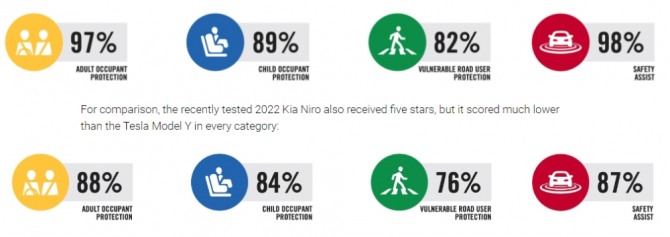 유럽과 호주에서 실시된 테슬라 모델Y에 대한 신차 안전성 평가 결과. 사진=NCAP
