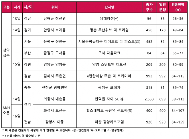9월 셋째 주 청약접수·모델하우스 오픈 일정. 자료=리얼투데이