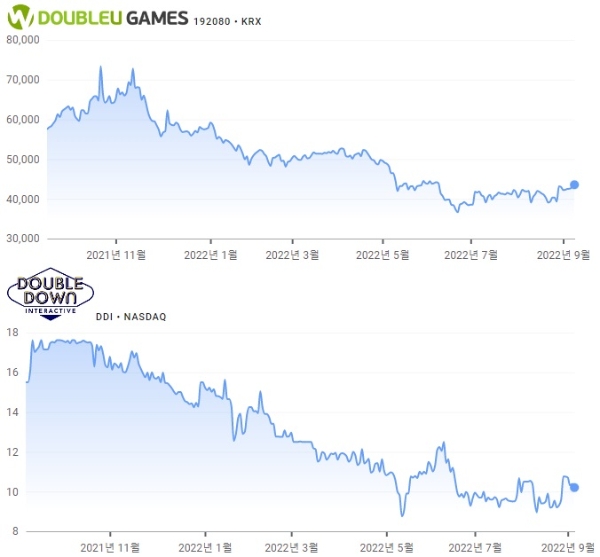 지난 1년간 더블유게임즈의 코스닥 원화 주가 차트(위)와 더블다운 인터랙티브 나스닥 미국달러화 주가 차트. 사진=구글 금융
