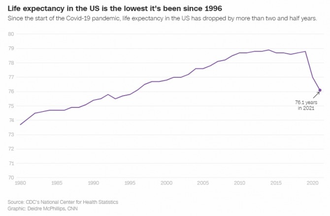 지난 1996년 이후 미국인의 기대수명 추이. 사진=CDC/CNN