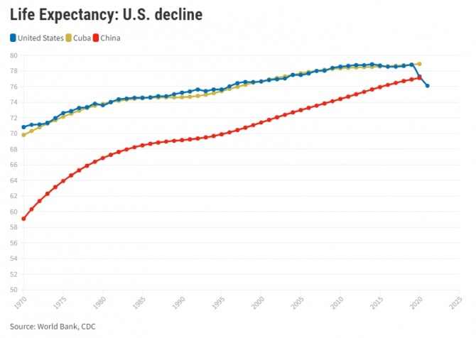 미국 국민(파란색)과 쿠바 국민(금색)의 기대수명 추이. 사진=세계은행/CDC
