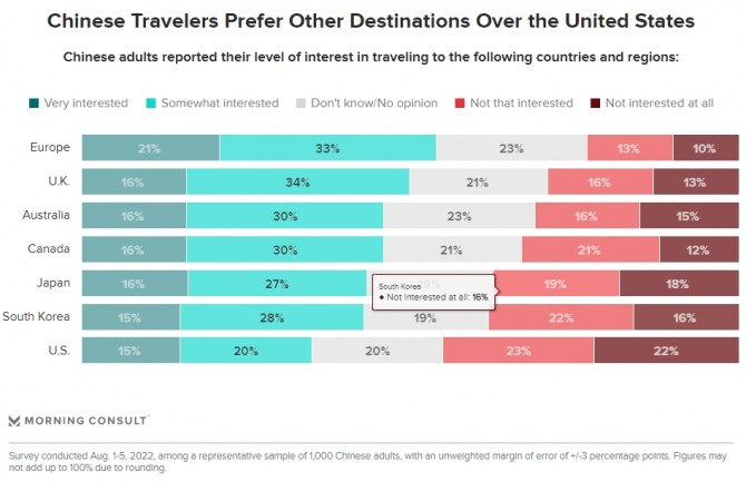 중국인이 계획 중인 주요 해외 여행국. 미국에 대한 관심이 가장 낮은 것으로 조사됐다. 사진=모닝컨설트