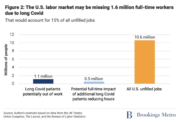 코로나 사태의 장기화 등으로 미국 고용시장에서 채워지지 않고 있는 것으로 추산되는 일자리 규모(노란색). 사진=브루킹스연구소