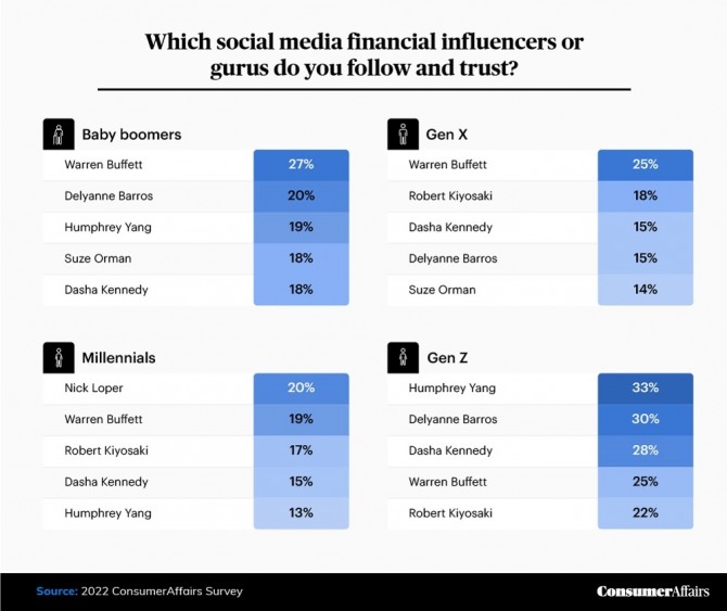 컨슈머어페어즈가 조사한 소설미디어 기준으로 가장 영향력 있는 금융 전문가 순위. 사진=컨슈머어페어즈